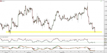 Wykres godzionowy kursu EUR/USD <span> Źródło: TMS Direct <span>