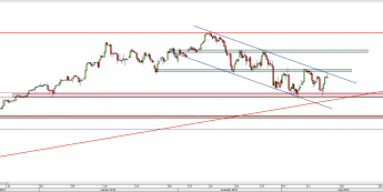 Wykres 4-godzinowy CFD na DAX <span> Źródło: TMS Direct <span>