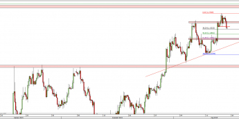 Wykres 4-godzinowy kursu EUR/USD <span> Źródło: TMS Direct <span>