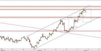Wykres 4-godzinowy kursu GBP/USD <span> Źródło: TMS Direct <span>