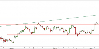 Wykres 4-godzinowy kursu XAU/USD <span> Źródło: TMS Direct <span>