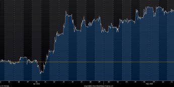 Wykres 15 - minutowy kursu EUR/PLN<span>Źródło: Bloomberg<span>