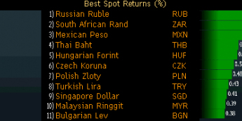 Zestawienie najsilniej zyskujących walut Emerging Markets; Źródło: Bloomberg