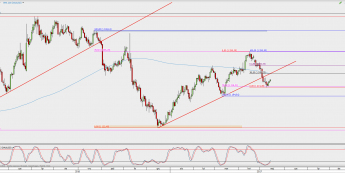 Wykres dzienny XAU/USD; Źródło: TMS Direct