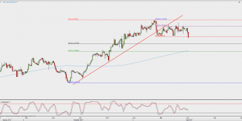 Wykres 4-godzinowy USD/CAD; Źródło: TMS Direct