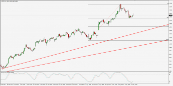 Wykres 4-godzinowy CFD na IBEX. Źródło: TMS Trader