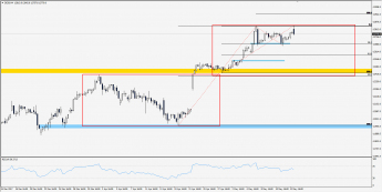 Wykres 4-godzinowy CFD na DAX; Źródło: TMS Trader