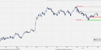 Wykres dzienny USGG10YR; Źródło: Bloomberg
