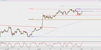 Wykres 4-godzinowy GBP/USD; Źródło: TMS Direct