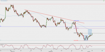 Wykres 4-godzinowy AUD/USD; Źródło: TMS Direct