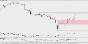 Wykres czterogodzinowy CFD na ropę WTI; Źródło: TMS Trader