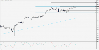 Wykres dzienny S&P 500; Źródło: TMS Trader