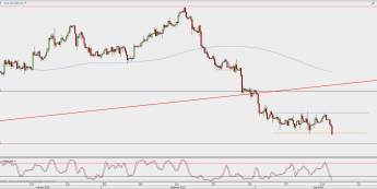 Wykres 4-godzinowy GBP/USD; Źródło: TMS Direct