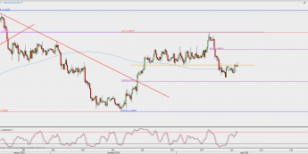 Wykres 4-godzinowy USD/CAD; Źródło: TMS Direct