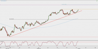 Wykres 4-godzinowy USD/JPY; Źródło: TMS Direct
