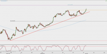 Wykres 4-godzinowy USD/JPY; Źródło: TMS Direct