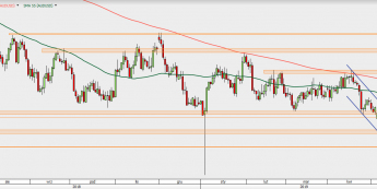 AUD/USD - wykres 1D; Źródło: TMS Direct