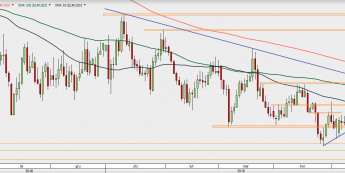 EUR/USD - wykres 1D; Źródło: TMSDirect