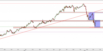 Wykres dzienny CFD na BUND  <span> Źródło: TMS Direct <span>