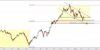 Wykres dzienny CFD na DAX  <span> Źródło: TMS Direct <span>