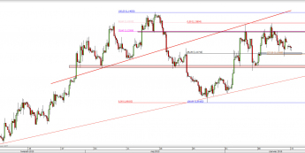 Wykres 4-godzinowy kursu EUR/USD <span> Źródło: TMS Direct <span>