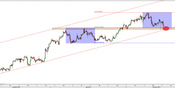 Wykres 4-godzinowy kursu CHF/JPY <span> Źródło: TMS Direct <span>