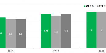 Projekcje Fed: inflacja PCE Core
