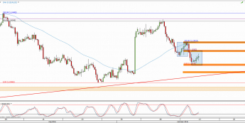 Wykres 4-godzinowy kursu EUR/USD <span> Źródło: TMS Direct <span>