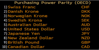 Stopień przewartościowania walut G-10 względem euro w świetle teorii PPP <span>Źródło: Bloomberg, OECD<span>