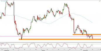 Wykres 4-godzinowy kursu USD/JPY <span> Źródło: TMS Direct <span>