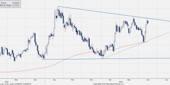 Wykres dzienny EURPLN<snap> Źródło: bloomberg <snap>