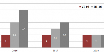 Prognozy wzrostu PKB <span>Źródło: Fed <span>