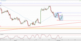 Wykres 4-godzinowy kursu EUR/USD <span> Źródło: TMS Direct <span>