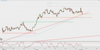 Wykres 4-godzinowy EUR/USD; Źródło: TMS Direct