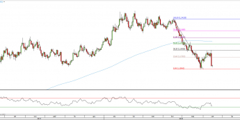 Wykres dzienny EUR/USD. Źródło: TMS