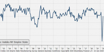 USA: indeks NY Empire State; Źródło: Bloomberg, TMS