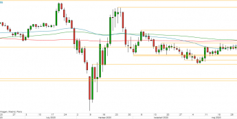 USD/JPY - wykres 1D; Źródło: TMSDirect