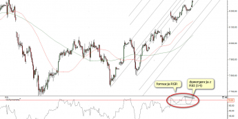 Wykres godzinowy kontraktu CFD na ideks DAX <span>Źródło:TMS Direct<span>