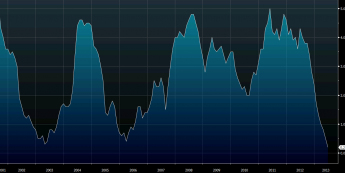 Wykres inflacji w Polsce <span>Źródło:Bloomberg<span>