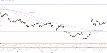 Wykres godzinowy kursu EUR/USD <span>Źródło:TMS Direct<span>