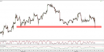 Wykres godzinowy kursu EUR/USD <span>Źródło:TMS Direct<span>