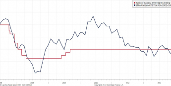 Kanada: główna stopa procentowa BoC oraz inflacja CPI <span>Źródło: BLOOMBERG<span>