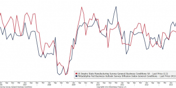 USA: NY Empire State i Philly Fed <span> Źródło: Bloomberg <span>