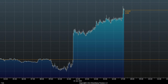 Wykres tickowy kursu GBP/USD <span>Źródło: BLOOMBERG<span>