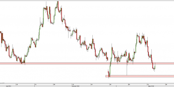 Wykres 4-godzinowy kursu EUR/GBP <span> Źródło: TMS Direct <span>