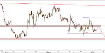 Wykres 4-godzinowy kursu EUR/USD <span> Źródło: TMS Direct <span>