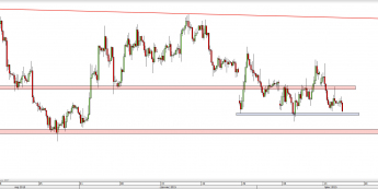 Wykres 4-godzinowy kursu EUR/USD <span> Źródło: TMS Direct <span>