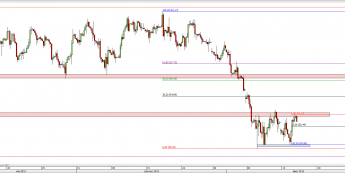 Wykres 4-godzinowy CFD na ropę WTI  <span> Źródło: TMS Direct <span>