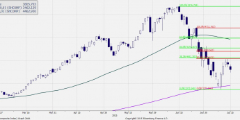 Wykres dzienny indeksu Shanghai Composite <span> Źródło: Bloomberg <span>