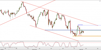 Wykres 4-godzinowy CFD na ropę WTI <span> Źródło: TMS Direct <span>